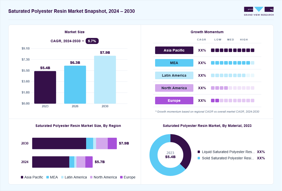Saturated polyester resin market overview: Grand View Research estimates the global market size at USD 5.4 billion in 2023, projected to grow from USD 6.3 billion in 2026 to USD 7.9 billion by 2030 at a 5.7% CAGR, with regional growth momentum.