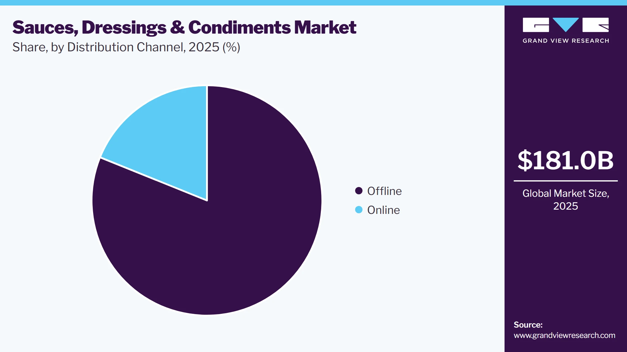 Sauces, Dressings & Condiments Market Share