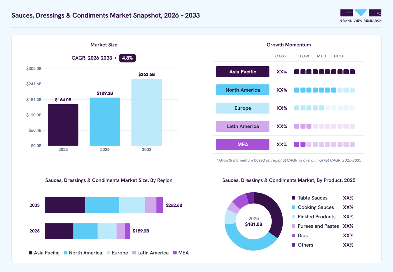 Sauces, dressings & condiments market overview: Grand View Research estimates the global market size at USD 181.0 billion in 2025, projected to grow from USD 189.2 billion in 2026 to USD 262.6 billion by 2033 at a 4.8% CAGR, with regional growth momentum.