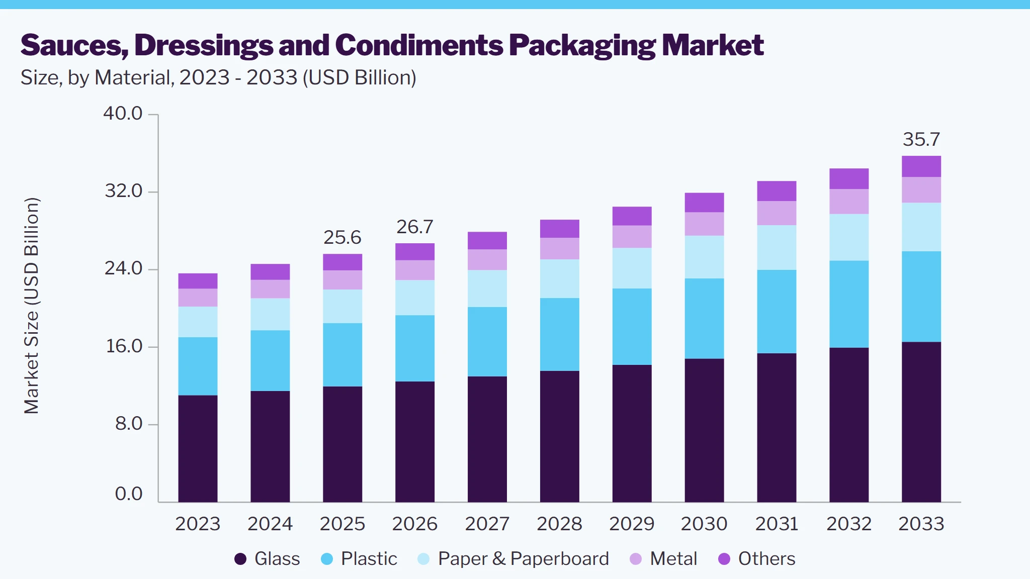 Sauces, dressings and condiments packaging market size and growth forecast (2023-2033)