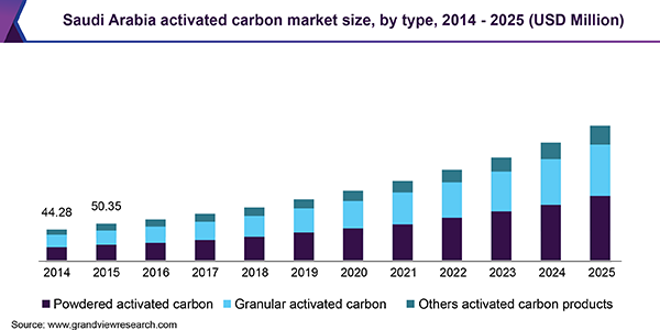 Saudi Arabia activated carbon Market