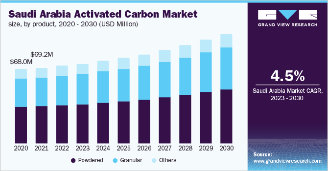 Saudi Arabia Activated Carbon Market Size, by product, 2020 - 2030 (USD Million)