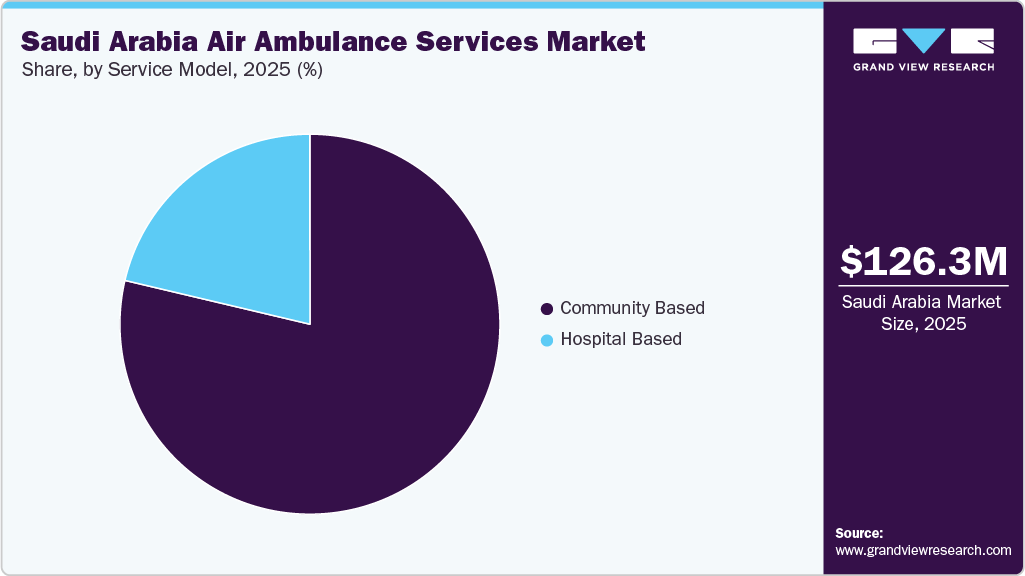 Saudi Arabia Air Ambulance Services Market Share