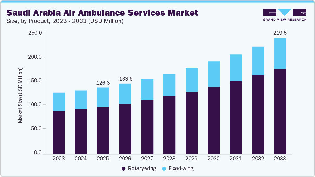 Saudi Arabia air ambulance services market size and growth forecast (2023-2033)