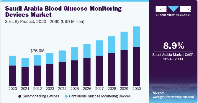 Saudi Arabia Blood Glucose Monitoring Devices Market, By Application, 2024 - 2030 (USD Million)