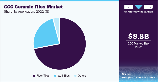 Saudi Arabia Ceramic Tiles Market share, by type, 2021 (%)