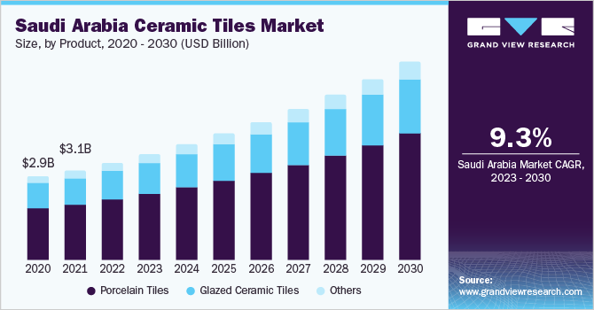 Saudi Arabia ceramic tiles market size, by product, 2018 - 2028 (USD Billion)