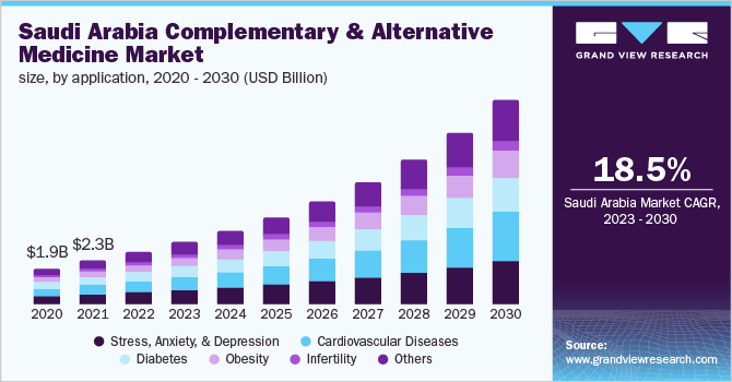 Saudi Arabia complementary & alternative medicine market size, by application, 2020 - 2030 (USD Billion)