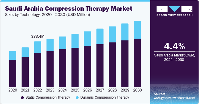Saudi Arabia Compression Therapy Market size and growth rate, 2024 - 2030
