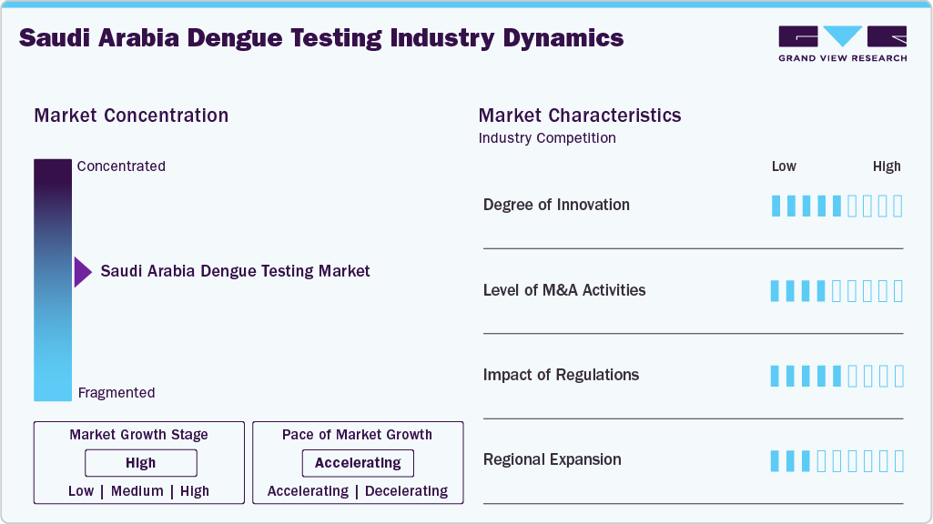 Saudi Arabia Dengue Testing Industry Dynamics Saudi Arabia Dengue Testing Industry Dynamics