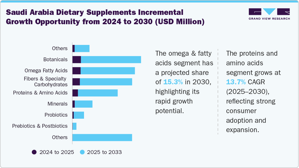 Saudi Arabia Dietary Supplements Incremental Growth Opportunity from 2024 to 2030 (USD Million)