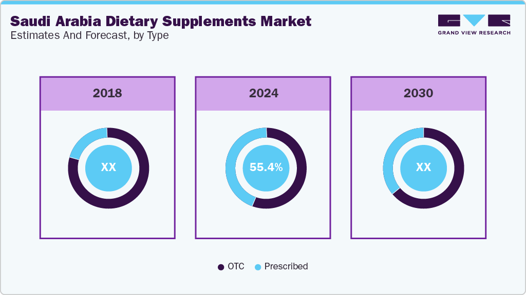 Saudi Arabia Dietary Supplements Market Estimates and Forecast, by Type