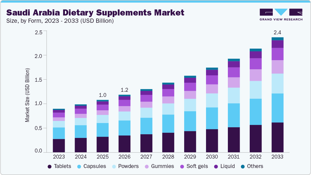 Saudi Arabia dietary supplements market size and growth forecast (2020-2030)