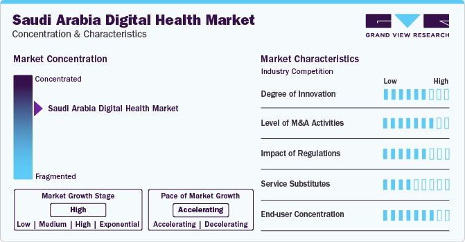 Saudi Arabia Digital Health Market Concentration & Characteristics