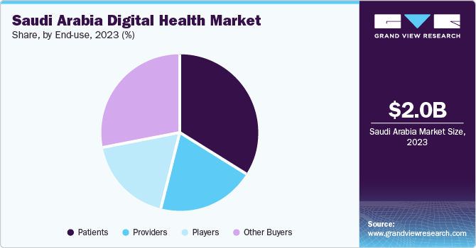 Saudi Arabia Digital Health Market Share, by End-use, 2023 (%)
