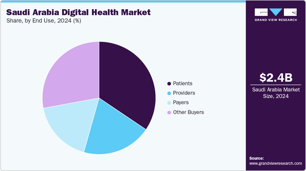 Saudi Arabia Digital Health Market Share