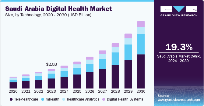 Saudi Arabia Digital Health Market Size, by Technology, 2024 - 2030 (USD Billion)