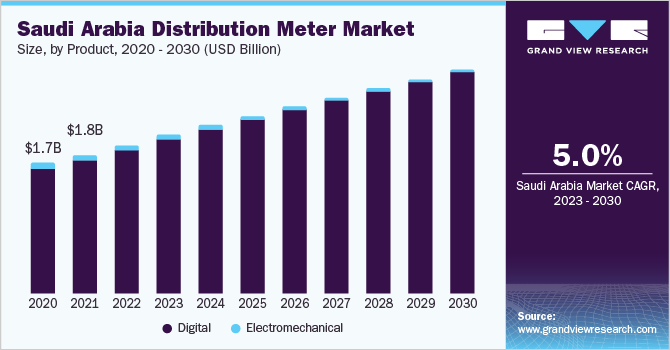 Saudi Arabia Distribution Meter market size and growth rate, 2023 - 2030