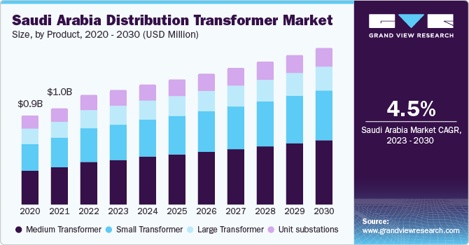 Saudi Arabia Distribution Transformer market size and growth rate, 2023 - 2030