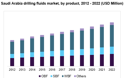Saudi Arabia drilling fluids market