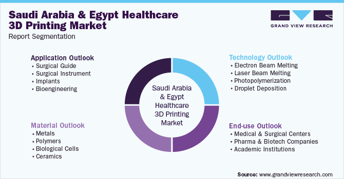 Saudi Arabia And Egypt Healthcare 3D Printing Market Segmentation