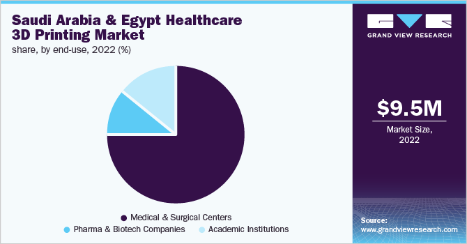 Saudi Arabia And Egypt healthcare 3D printing market share, by end-use, 2022 (%)