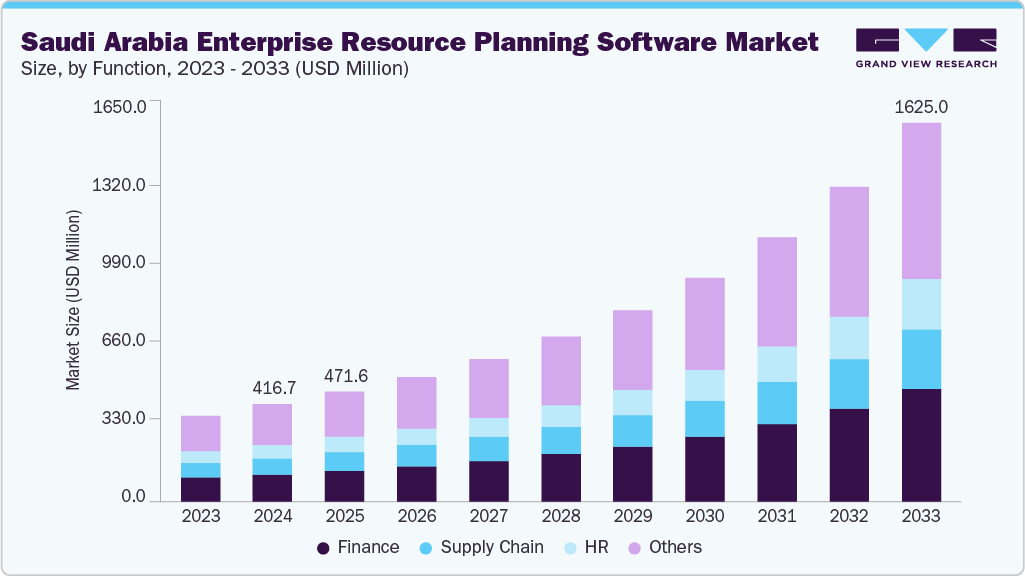 Saudi Arabia enterprise resource planning software market size and growth forecast (2023-2033) Saudi Arabia enterprise resource planning software market size and growth forecast (2023-2033)
