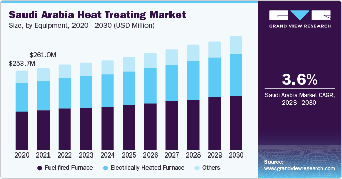 Saudi Arabia heat treating market size and growth rate, 2023 - 2030