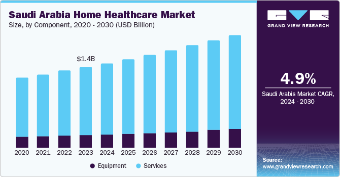 Saudi Arabia Home Healthcare Market size and growth rate, 2024 - 2030