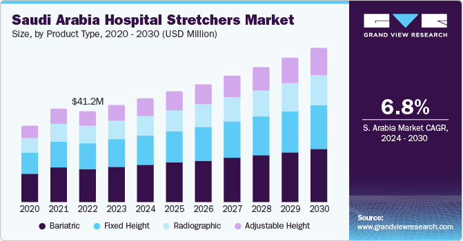 Saudi Arabia Hospital Stretchers Market size and growth rate, 2024 - 2030 Saudi Arabia Hospital Stretchers Market size and growth rate, 2024 - 2030