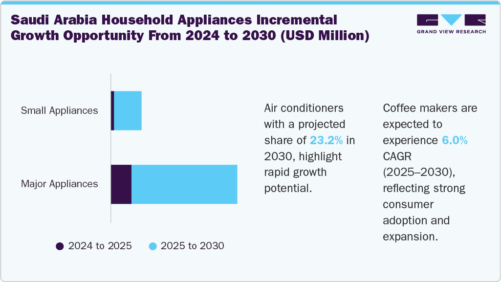 Saudi Arabia Household Appliances Incremental Growth Opportunity From 2024 to 2030 (USD Million)