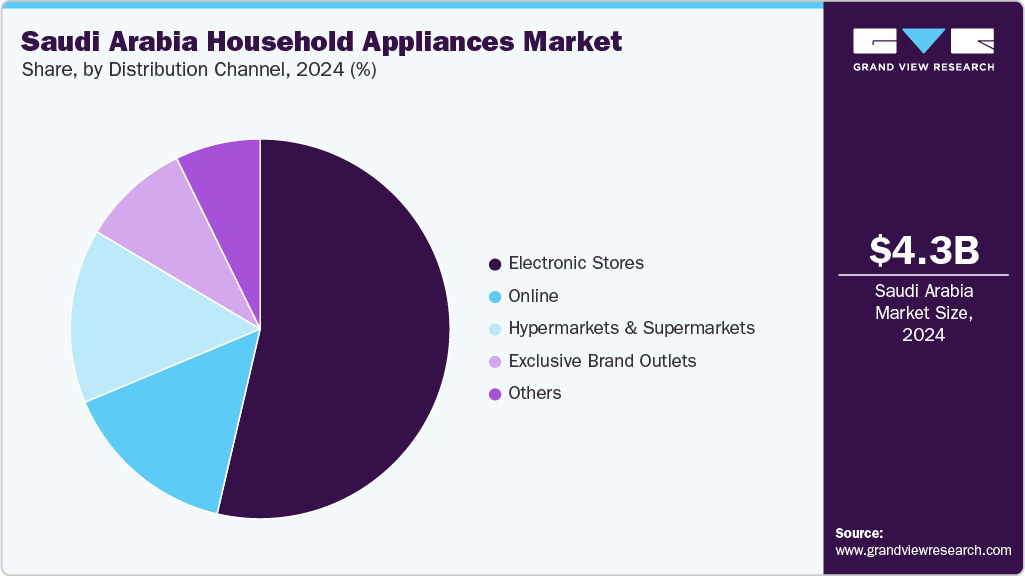 Saudi Arabia Household Appliances Market Share