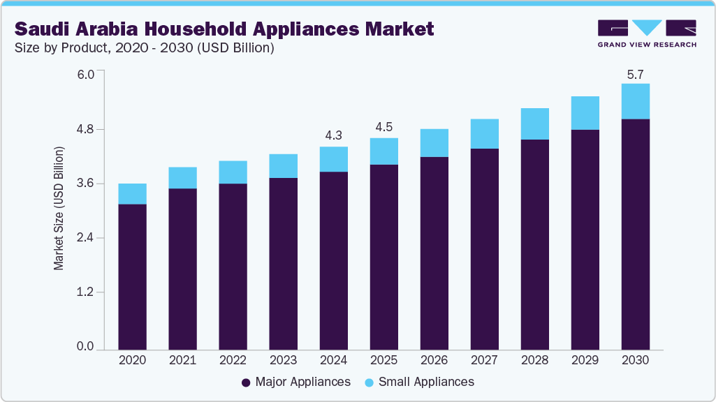Saudi Arabia household appliances market size and growth forecast (2020-2030)