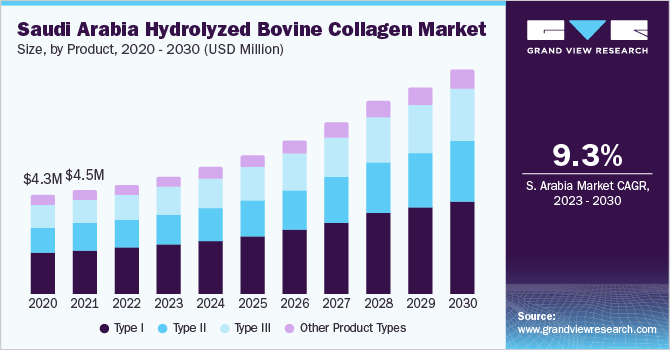 Saudi Arabia Hydrolyzed Bovine Collagen market size and growth rate, 2023 - 2030