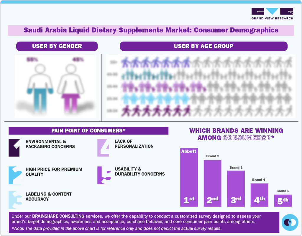 Saudi Arabia Liquid Dietary Supplements Market: Consumer Demographics