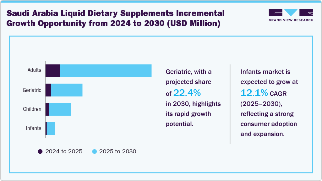 Saudi Arabia Dietary Supplements Incremental Growth Opportunity from 2024 to 2030 (USD Million)