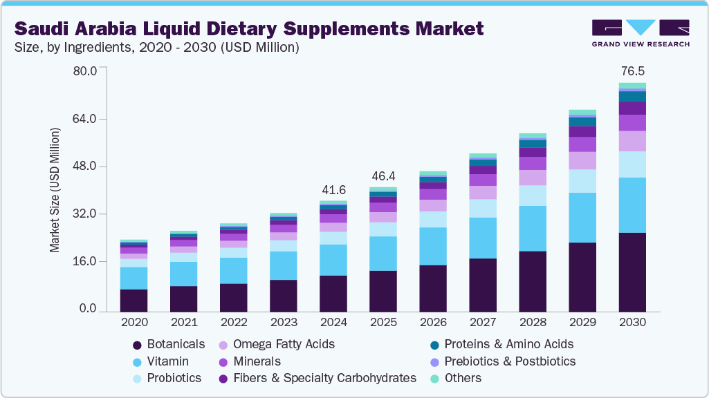 Saudi Arabia liquid dietary supplements market size and growth forecast (2020-2030)