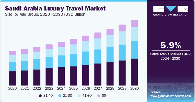Saudi Arabia Luxury Travel Market size and growth rate, 2024 - 2030