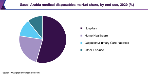 Saudi Arabia medical disposables market share, by end use, 2020 (%)