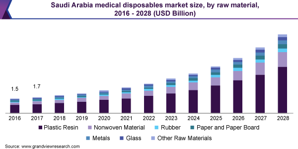 Saudi Arabia medical disposables market size, by raw material, 2016 - 2028 (USD Billion)