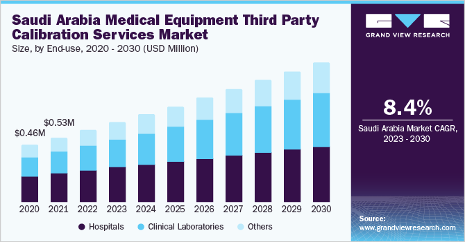 Saudi Arabia medical equipment third party calibration services market size, by end-use, 2020 - 2030 (USD Million)