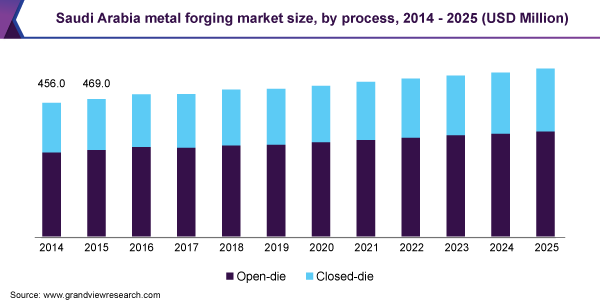 Saudi Arabia metal forging market size, by process, 2014 - 2025 (USD Million)