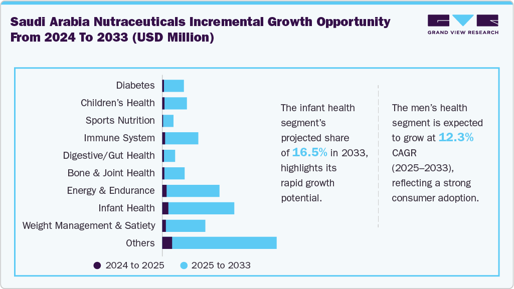 Saudi Arabia Nutraceuticals Incremental Growth Opportunity from 2024 to 2033 (USD Million)