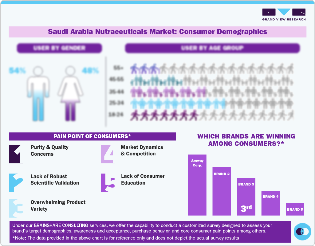 Saudi Arabia Nutraceuticals Market: Consumer Demographics