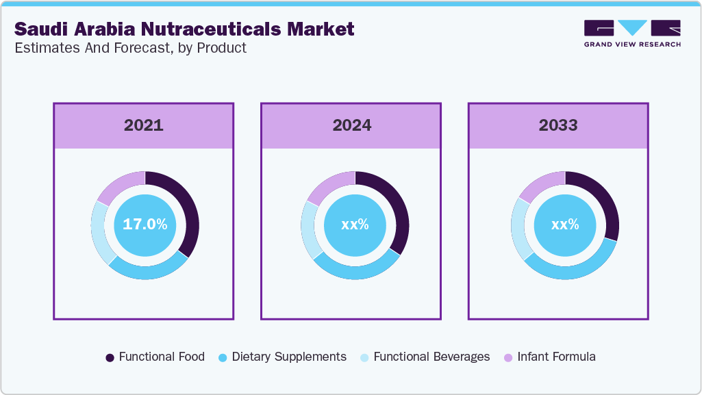 Saudi Arabia Nutraceuticals Market Estimates and Forecast, by Product