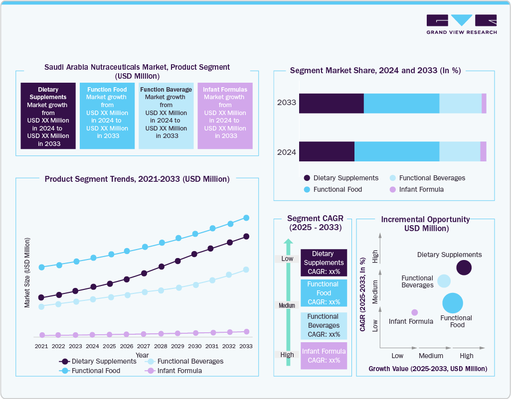 Saudi Arabia Nutraceuticals Market, by Product