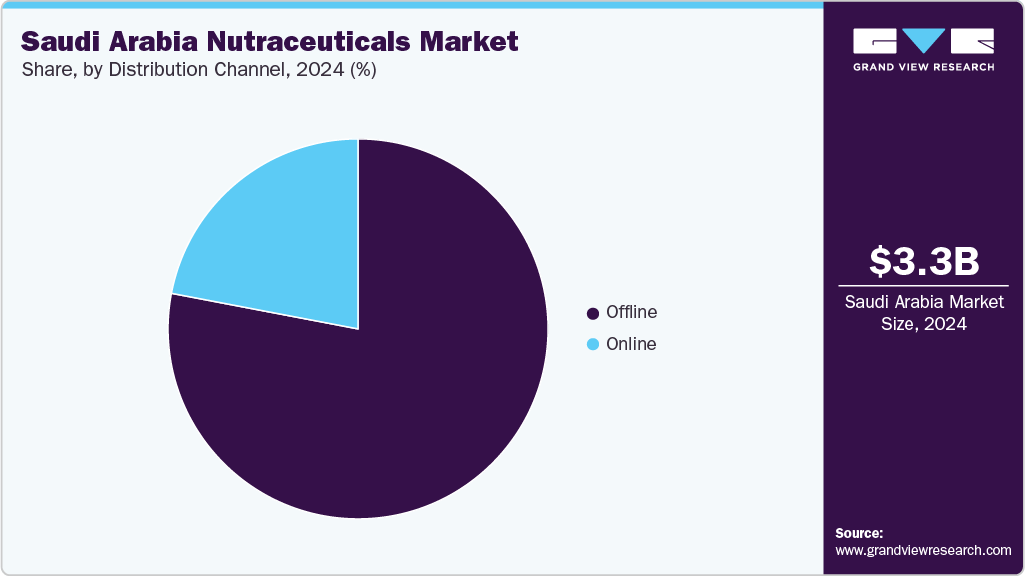 Saudi Arabia Nutraceuticals Market Share