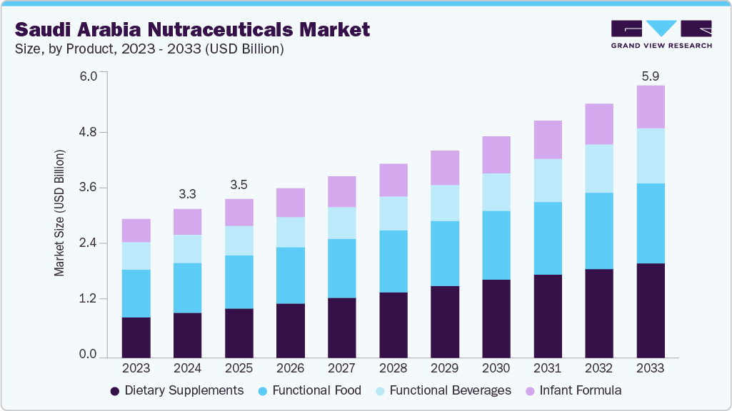 Saudi Arabia nutraceuticals market size and growth forecast (2023-2033)