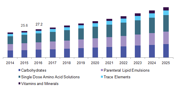 Saudi Arabia parenteral nutrition market, by type of nutrition, 2014 - 2025 (USD Million)