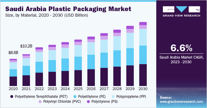 Saudi Arabia plastic packaging market size, by material, 2020 - 2030 (USD Billion)